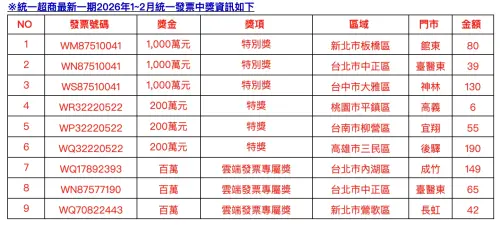 ▲統一超商最新一期2026年1~2月統一發票中獎資訊。（圖／7-11提供）