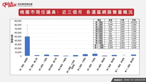 ▲桃園市現任議員：近三個月　各選區網路聲量概況。（圖／QuickseeK提供）