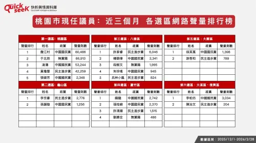 ▲桃園市現任議員：近三個月　各選區網路聲量排行榜。（圖／QuickseeK提供）