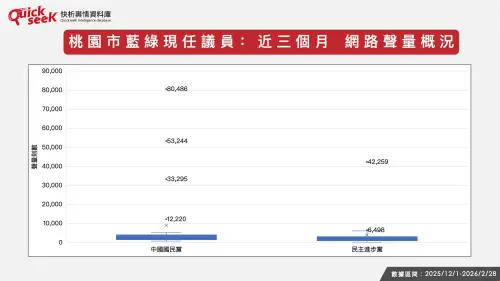 ▲桃園市藍綠現任議員：近三個月　網路聲量概況。（圖／QuickseeK提供）