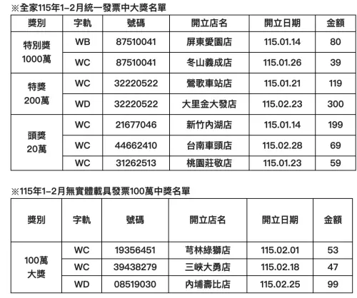 ▲全家115年1-2月統一發票中大獎名單。（圖／全家提供）