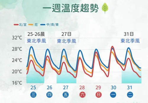 ▲氣象署說明，受到東北季風影響，北部、東半部白天高溫會下滑，中南部則是整周日夜溫差大。（圖／中央氣象署cwa.gov.tw）