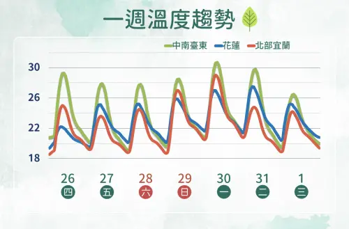 ▲今晚至明日受到鋒面影響降溫，周末東北季風減弱，各地氣溫逐漸回升。（圖／中央氣象署cwa.gov.tw）