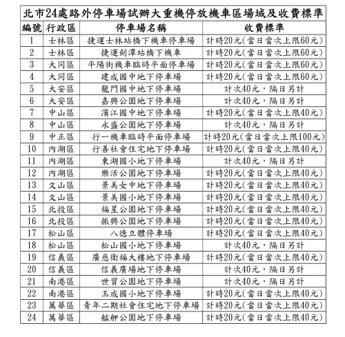 ▲▲北市實施路邊「機車與大型重型機車共用機車格位」2.0計畫實施地點。（圖／北市停管處提供）
