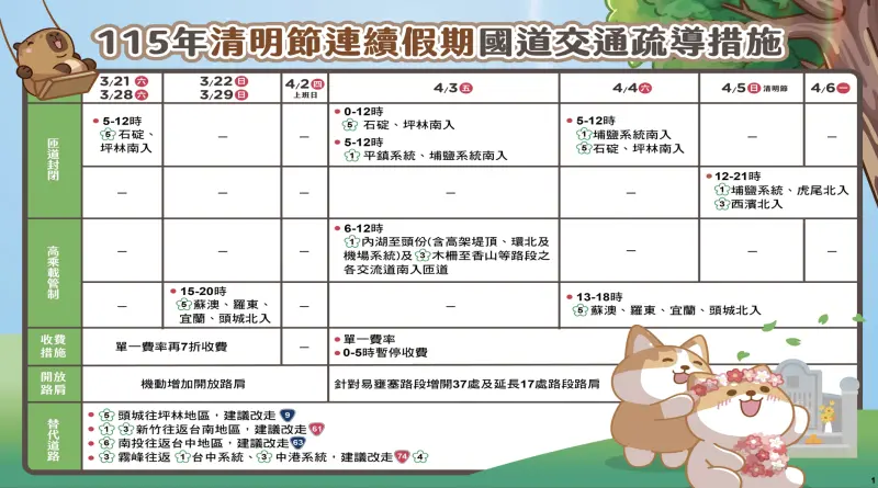    ▲清明連假國道疏運。（交通部提供）  