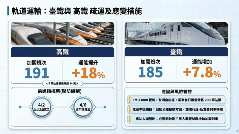    ▲清明連假雙鐵加開班次。（圖／交通部提供）  