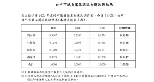▲新人陳映辰在昨晚的電話民調脫穎而出。（圖／翻攝陳映辰臉書，2026.03.26）