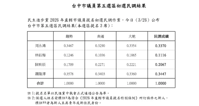    ▲新人陳映辰在昨晚的電話民調脫穎而出。（圖／翻攝陳映辰臉書，2026.03.26）  