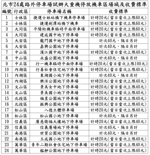 ▲北市 24 處試辦場域 4/6 啟動，大重機可斜停機車格並享 2 倍費率。（圖／台北市停車管理工程處提供gov.taipei/）