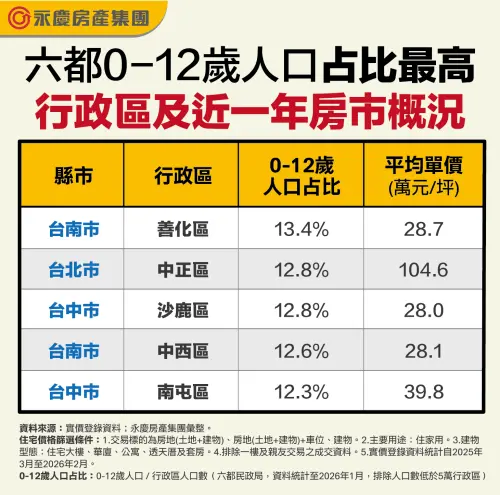 ▲六都兒童人口熱區排行榜出爐！台南善化以 13.4% 奪魁，且房價僅 2 字頭最具親民優勢。（圖／永慶房產集團提供）