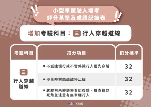 ▲小型車增加停讓行人與視野死角確認，強調行經行人穿越道沒有減速停讓，起駛前及轉彎前未做視野死角確認，將扣32分。（圖／公路局提供）
