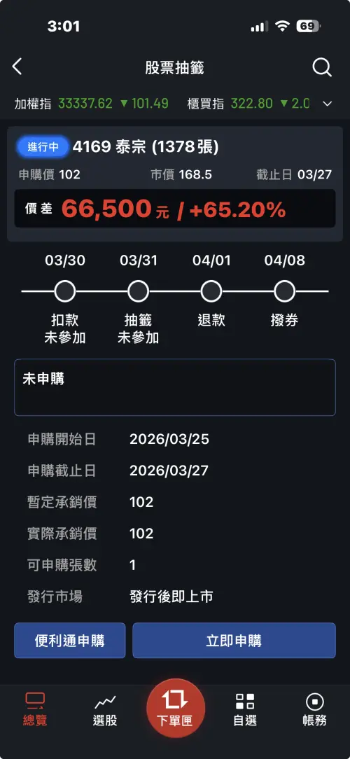 ▲泰宗（4169）股票抽籤進入最後一天，APP 顯示潛在獲利（價差）達 66,500 元，報酬率高達 65.20%。（圖／截自永豐證券 APP）