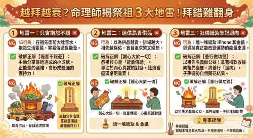 ▲越拜越衰？快檢查你是否踩中了祭祖 3 大地雷！用公益善行取代狂燒紙錢，才是翻轉運勢的關鍵。（示意圖／Gemini生成／NOWNEWS監製）