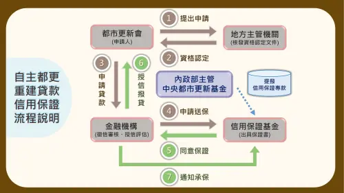 ▲透過政府提供的信用保證機制，能有效降低銀行放款疑慮，協助所有權人順利籌措都更資金。（圖／內政部提供moi.gov.tw）