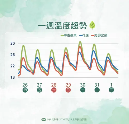 ▲下周一白天溫度明顯回升，不過西半部山區午後仍要留意雷陣雨。。（圖／中央氣象署www.cwa.gov.tw/）