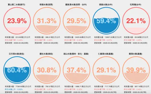 ▲全台21個水庫中，共有14個水庫都有蓄水量偏低的問題。（圖／翻攝自用數據看台灣）