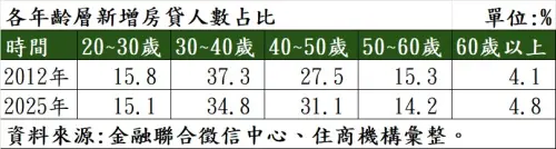 ▲根據聯徵中心與住商機構資料顯示，2025年40至50歲中年房貸族占比攀升至31.1%歷史新高，反映出2026房市購屋年齡遞延與投降買盤湧現的現況。（圖／住商機構提供）