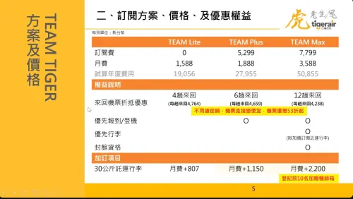 全台首創！虎航推訂閱制最低每月1,588元　年換4組來回機票優惠