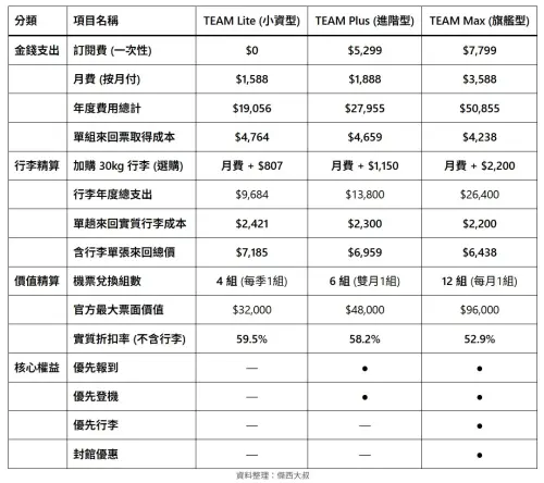 ▲旅遊達人「傑西大叔」也自製虎航訂閱制三方案表格，方便比一比。（圖／傑西大叔提供）