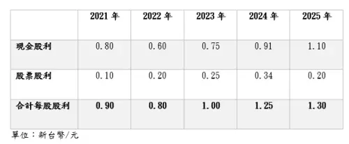▲永豐金近5年股利發放情形。（圖／永豐金提供）
