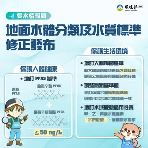 ▲政策大圖解！環境部修正發布「地面水體分類及水質標準」，詳細列出了保護人體健康（增訂 PFAS 基準 ≤ 50 ng/L）與保護生活環境（精進大腸桿菌、氨氮管理）兩大類環境基準修正項目。（圖／環境部提供enews.moenv.gov.tw/）