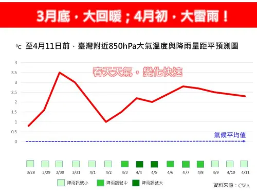 ▲清明連假期間春雨訊號將會最為顯著，並有伴隨著強風或雷電等劇烈天氣發生機會。（圖／取自「林老師氣象站」）