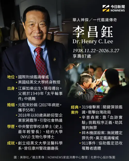 ▲神探李昌鈺博士享壽 87 歲，一表掌握其傳奇一生。包含碎木機謀殺案等四大經典戰績，以及從中央警官學校到紐黑文大學的卓越學術歷程。（圖／NOWNEWS社群中心製作）