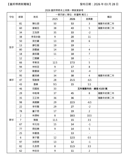 ▲富邦悍將今日公布團隊新年度薪資。（圖／富邦悍將提供,2026.3.28）