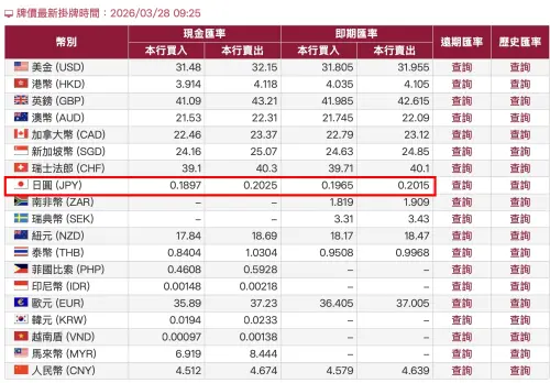 ▲換日幣別看錯！想拿現鈔要看「現金賣出」，網銀換匯則看「即期賣出」。掌握即期低點可省下更多拉麵錢。（圖／翻攝自台銀官網rate.bot.com.tw/）