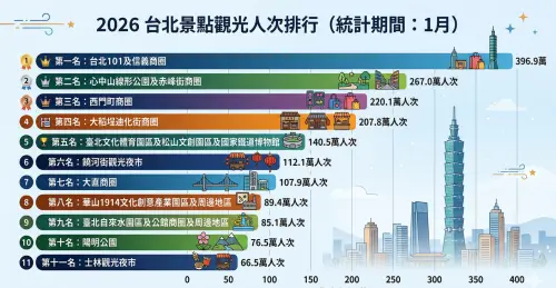 ▲據觀光署公布的最新景點觀光人潮統計數據，2026年1月台北最強景點，由位於信義區的「台北101與信義商圈」登上第一。（圖／Gemini生成，記者潘毅監製）
