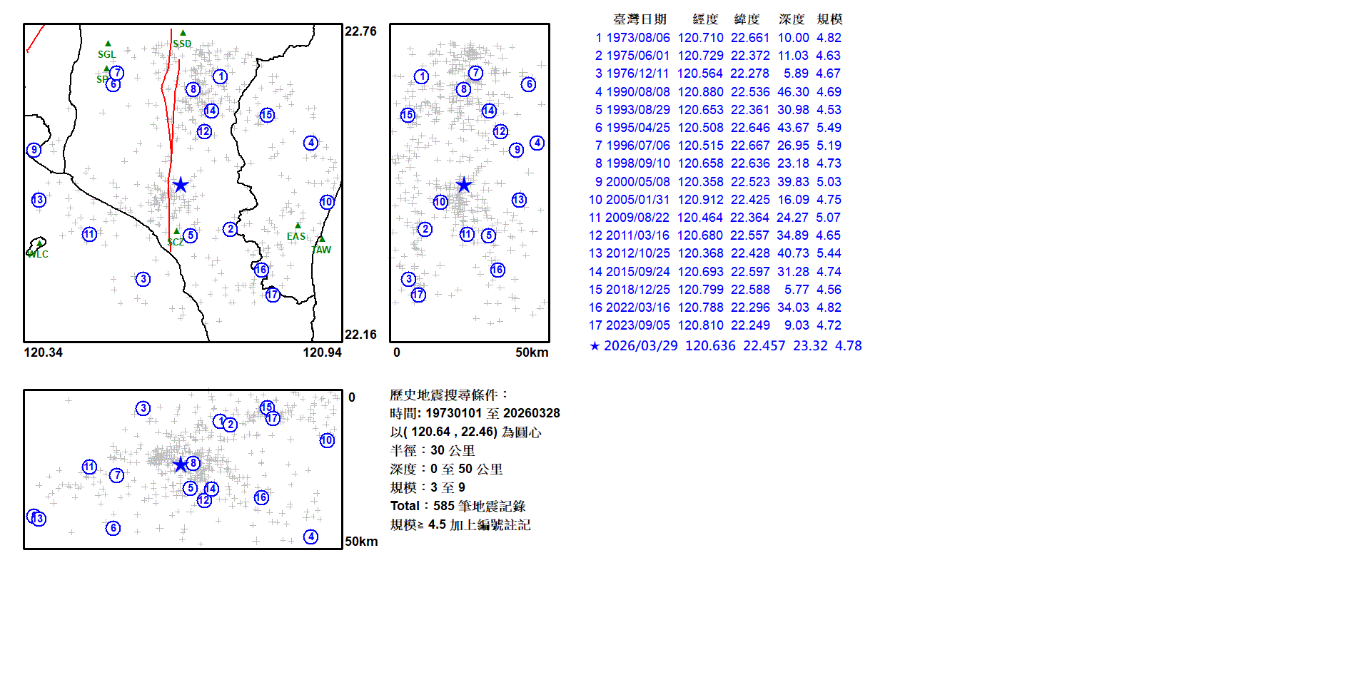 ▲分析半徑30公里歷史資料，屏東本起地震周遭，1973年至今僅有18起地震。（圖／中央氣象署cwa.gov.tw）
