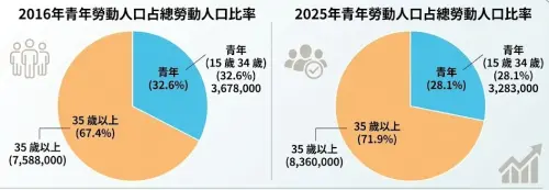 ▲（資料來源：主計總處　記者鍾泓良整理、Gemini製圖）