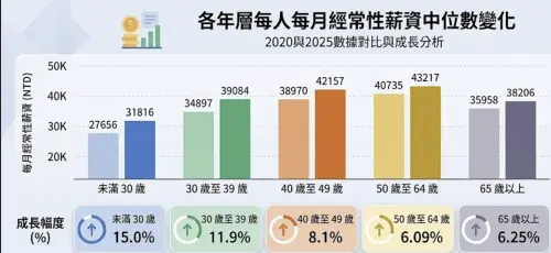 ▲（資料來源：主計總處　記者鍾泓良整理、Gemini製圖）