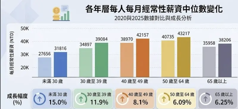    ▲（資料來源：主計總處　記者鍾泓良整理、Gemini製圖）  