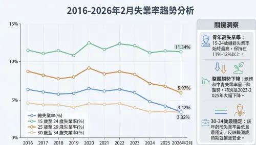 ▲（資料來源：主計總處　記者鍾泓良整理、Gemini製圖）