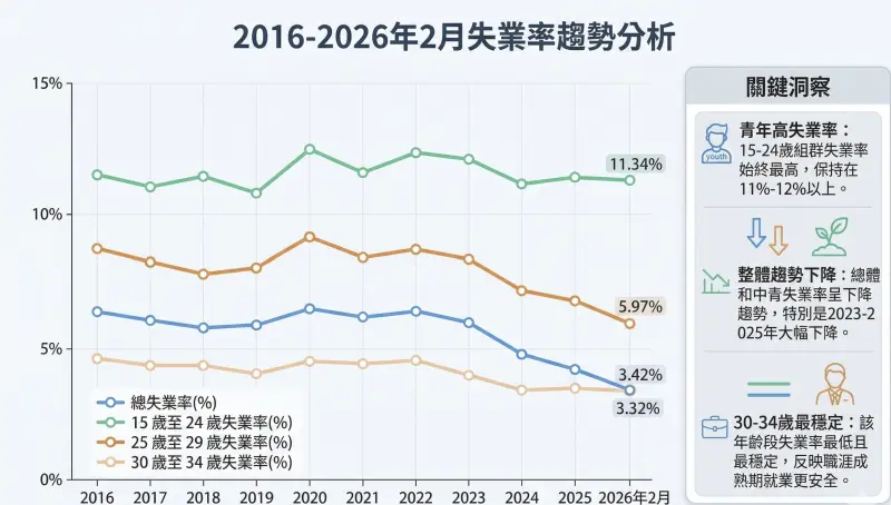    ▲（資料來源：主計總處　記者鍾泓良整理、Gemini製圖）  