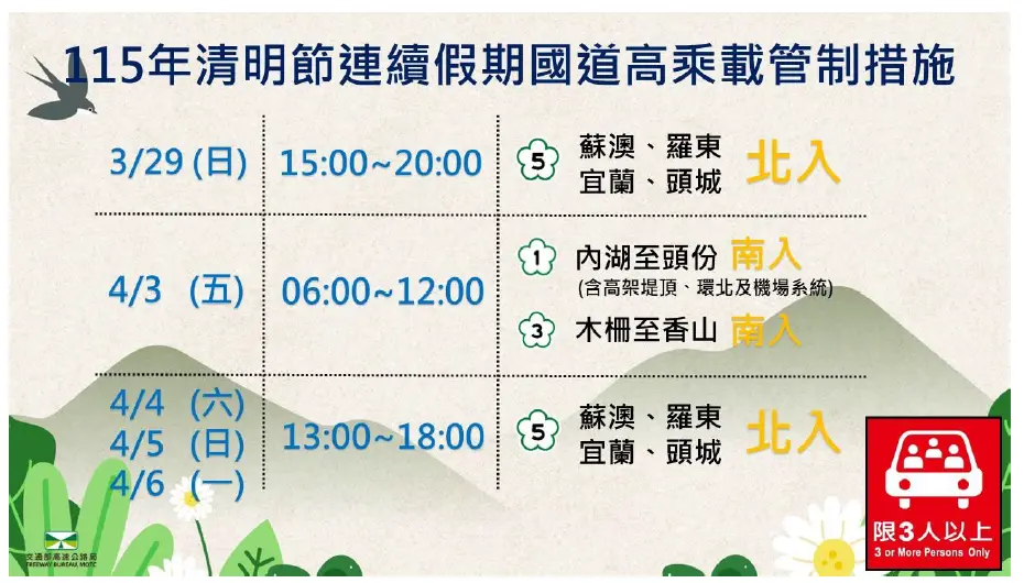 ▲本次清明節連假實施高乘載管制措施，假期前1週日(3月29日)於國5北向實施時段性高乘載管制。（圖／交通部提供）