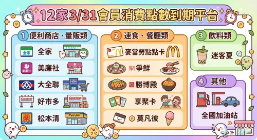 ▲12家3月31日會員消費點數到期平台。（圖／Gemini AI製成／NOWNEWS記者監製）