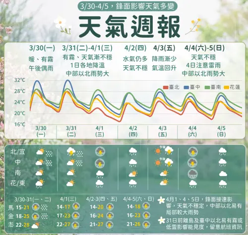 ▲本周台灣天氣變化快速，尤其清明連假的鋒面結構完整，全台都有降雨機率。（圖／中央氣象署cwa.gov.tw）