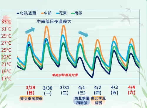 ▲氣象署說明，受到東北季風影響，北部、東半部白天高溫會下滑，中南部則是整周日夜溫差大。（圖／中央氣象署cwa.gov.tw）