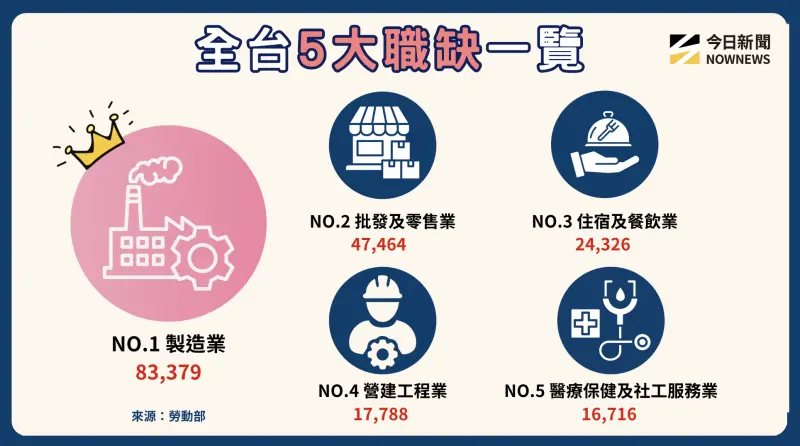    ▲全台5大職缺一覽。（圖／NOWNEWS專題專案中心製表）  