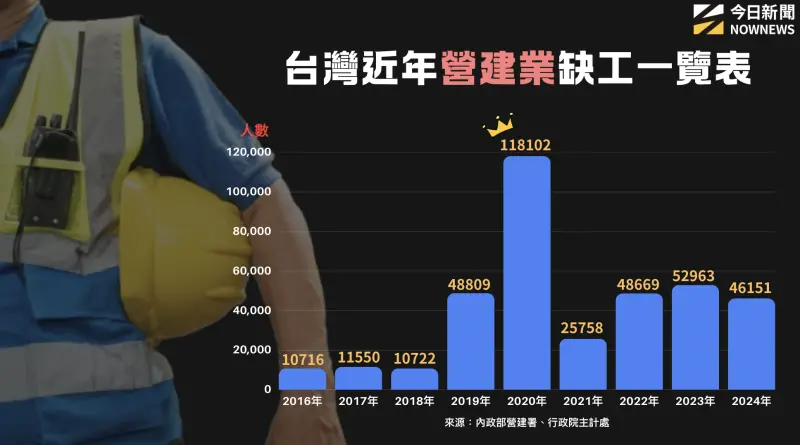    ▲台灣近年營建業缺工一覽表。（圖／NOWNEWS專題專案中心製）  