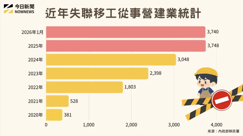    ▲近年失聯移工從事營建業統計。（圖／NOWNEWS專題中案中心製）  