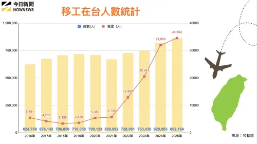 ▲營建移工在台統計。（圖／NOWNEWS專題專案中心製）