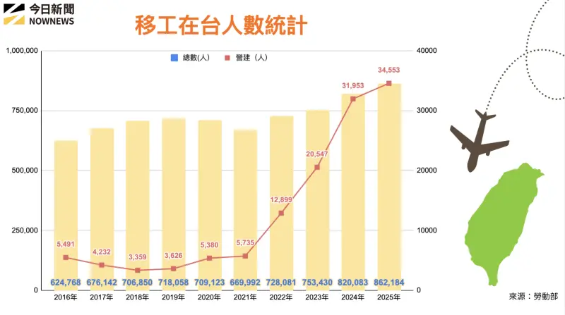    ▲營建移工在台統計。（圖／NOWNEWS專題專案中心製）  