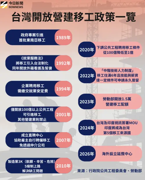 ▲台灣開放營建移工政策一覽。（圖／NOWNEWS專題專案中心製）