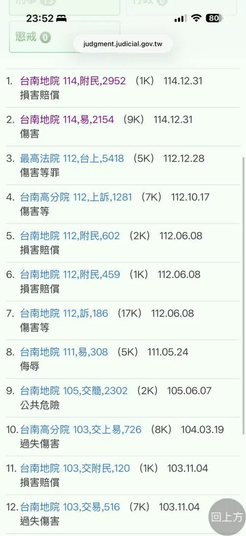 ▲蔣姓男子疑似過往傷害、公然侮辱、過失傷害等案件層出不窮。（圖／翻攝自Threads）