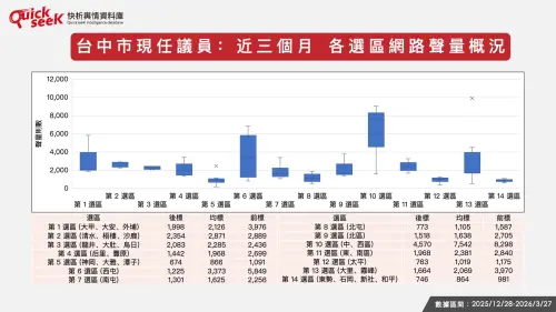 ▲台中市現任議員：近三個月 各選區網路聲量概況。（圖／QuickseeK提供）