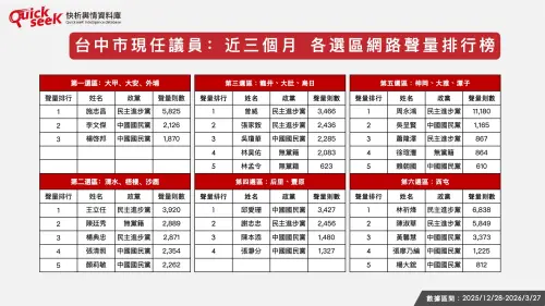 ▲台中市現任議員：近三個月 各選區網路聲量排行榜。（圖／QuickseeK提供）