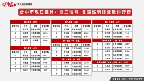 ▲台中市現任議員：近三個月 各選區網路聲量排行榜。（圖／QuickseeK提供）